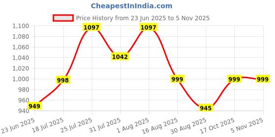amazon.in chris & kate Polyester Blue-White-Red 50 litres Travel Foldable Spacious Duffle Bag with Wheels Lightweight Trolley Bag with Space Saver Self Storage Luggage Bag for Women and Men 200 chris & kate Price History Graph from 23 Jun 2025 to 2 Nov 2025