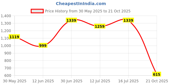 amazon.in the clownfish Polyester Brainbox Series Printed 30 Litre School Backpack With Pencil/Stationery Pouch Front Cross Zip Pocket Daypack Picnic Bag For School Going Boys & Girls Age 8-10Y the clownfish Price History Graph from 30 May 2025 to 21 Oct 2025