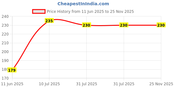 amazon.in kraptick Polyester Card Holder Wallet for Women/Kids - The Ultimate Stylish and Compact Credit Card Holder, Debit Card Holder, ATM Card Holder Organizer for Your Cards (2 Foldable, Orange, Dmfp560) kraptick Price History Graph from 11 Jun 2025 to 25 Nov 2025