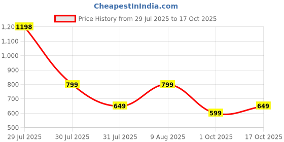 amazon.in lymio Polyester Casual Shorts for Men (Shorts 25-28) lymio Price History Graph from 29 Jul 2025 to 17 Oct 2025