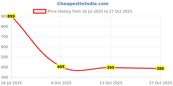 amazon.in honey by pantaloons Polyester Classic Shorts honey by pantaloons Price History Graph from 16 Jul 2025 to 26 Oct 2025