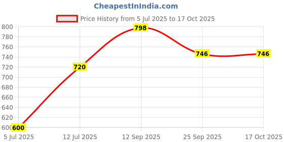 amazon.in clovia Polyester Classic Track Pants Grey clovia Price History Graph from 5 Jul 2025 to 16 Oct 2025