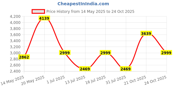 amazon.in united colors of benetton Polyester Cobalt Unisex Hard Double Spinner Luggage - Black, 55Cm Cabin Trolley Bag with 8 Wheel,Small united colors of benetton Price History Graph from 14 May 2025 to 24 Oct 2025