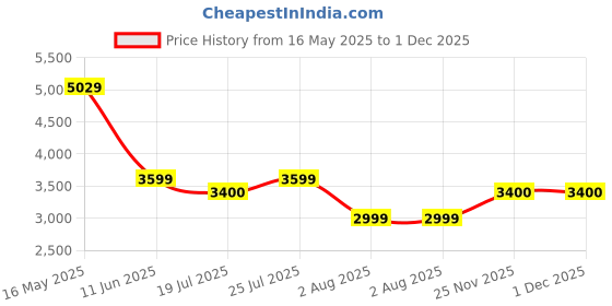 amazon.in united colors of benetton Polyester Cobalt Unisex Hard Double Spinner Luggage - Black, 76Cm Large Trolley Bag with 8 Wheel united colors of benetton Price History Graph from 16 May 2025 to 30 Nov 2025