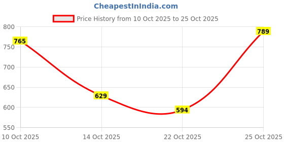 amazon.in honey by pantaloons Polyester Contemporary Skirt honey by pantaloons Price History Graph from 10 Oct 2025 to 25 Oct 2025