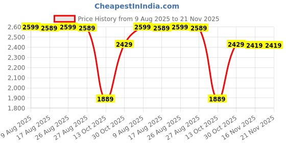 amazon.in wintage Polyester Cotton Grey Blazer wintage Price History Graph from 9 Aug 2025 to 21 Nov 2025