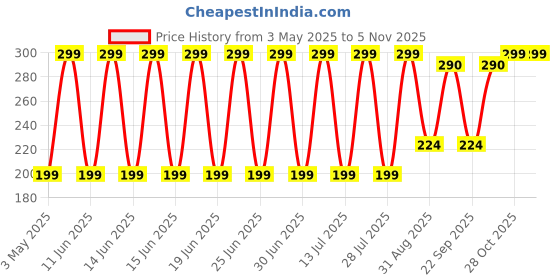 amazon.in phillin Polyester Cover for Glass Electric Kettle With Open Pocket | Waterproof, Dustproof and Washable | Easy to Clean, Universal Fit, Durable Protective Sleeve Prevents Dust and Water Damage (Grey) phillin Price History Graph from 3 May 2025 to 4 Nov 2025