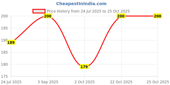 amazon.in anand Polyester Crossbody|Sling Side Bag|Men Messenger|Shoulder Purses Hand Bags anand Price History Graph from 24 Jul 2025 to 22 Oct 2025