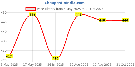 amazon.in Polyester Double Light Stand Carry Bag/Case Cover for 7 and 9 Feet, Photo Light Stand, Tripod Stand, 18 Inch Ring Light Stand Bag (Travel Accessories) (Multicolor) Price History Graph from 5 May 2025 to 19 Oct 2025