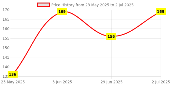 amazon.in divulge Polyester Drawstring Rucksack Backpack divulge Price History Graph from 23 May 2025 to 2 Jul 2025
