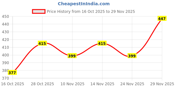 amazon.in sfane Polyester Duffle/Shoulder/Gym Bag for Men & Women with Separate Shoe Compartment (Jet Grey) sfane Price History Graph from 16 Oct 2025 to 29 Nov 2025