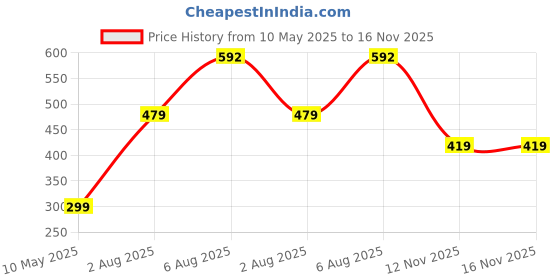 amazon.in max Polyester Elastane Women's Non-Wired Bra max Price History Graph from 10 May 2025 to 16 Nov 2025