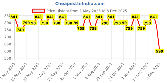 amazon.in Polyester Electronics Gadget Accessories Organizer Bag for Cables, Charger, Power Bank, Hard Disk, Mobile | Fits in Laptop Bag, Travel Bag (Black) Price History Graph from 1 May 2025 to 3 Dec 2025