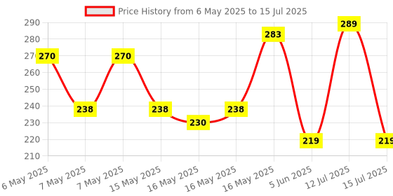 amazon.in kuber industries Polyester Embroidery Design Hand Bag For Women/Girls With Handle Pack of 2 (Cream & Blue) 54KM4032 kuber industries Price History Graph from 6 May 2025 to 15 Jul 2025