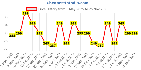 amazon.in Polyester Eye Mask Cooling Gel With Beads For Dark Circles, Dry Eyes, Cooling Eyes, Redness, Eye Patches Eye Cooling Gel Pad Stretchable With Sleeping Mask Eye Relaxing For Women&Men -Blue Price History Graph from 1 May 2025 to 24 Nov 2025