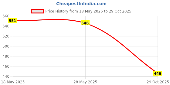 amazon.in saz dekor Polyester Eyewear Straps Lanyard Cord Holder Sunglasses Eyeglasses Spectacles Accessory PACK OF 5PCS 60cm #4|Sunglass For Woman With Storage Box, Stylish Sunglasses, Frame for Woman Man| saz dekor Price History Graph from 18 May 2025 to 29 Oct 2025