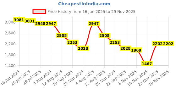 amazon.in Polyester Fabric Quilted Four Slice Bread Toaster Cover Bakeware Protector, Dust and Fingerprint Protection- Best Gift for Mother, Black Price History Graph from 16 Jun 2025 to 28 Nov 2025