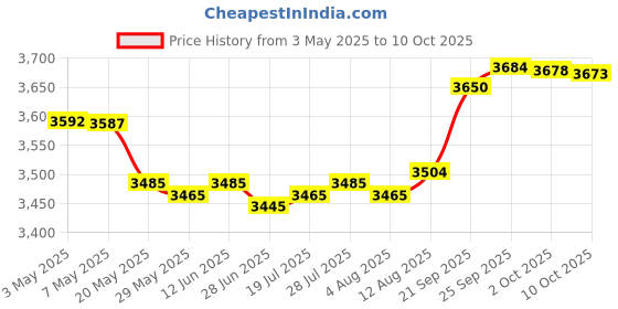 amazon.in Polyester Fabric Quilted Four Slice Toaster Appliance Dust-Proof Cover (Black) Price History Graph from 3 May 2025 to 10 Oct 2025