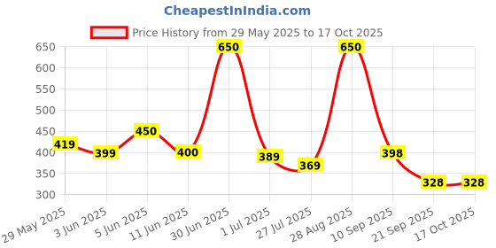 amazon.in Polyester Fibre Sheet Roll, White, 60 inches Panna Width, 2 inches Thickness, Pack of 1(1meter) Price History Graph from 29 May 2025 to 16 Oct 2025