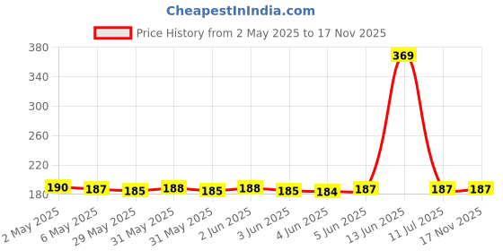 amazon.in divinezon Polyester First Aid Bag Pouch Pill Case Organizer, 13 X 9.5 X 2.5 Cm, Multi Color, Multicolour divinezon Price History Graph from 2 May 2025 to 17 Nov 2025