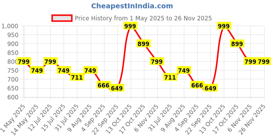 amazon.in Polyester Floral Print Dining Table Chair Cover Set of 6 Seater Stretchable Washable Chair Seat Slipcover Protector (Maroon) Price History Graph from 1 May 2025 to 26 Nov 2025