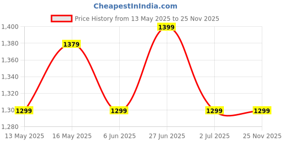 amazon.in fatmug Polyester Foldable Duffle Bag For Travel, Packing And Storage-Men And Women-45 L, Black, 53 x 24 x 30 Centimeters fatmug Price History Graph from 13 May 2025 to 25 Nov 2025