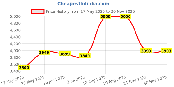 amazon.in aristocrat Polyester Fort Set of 2 Trolley Bags| Soft Body Luggage Bags with Number Lock and 4 360 Degree Wheels| Anti Theft Zip and 360 Rotation| Cabin+Medium (Blue), 55 Cm aristocrat Price History Graph from 17 May 2025 to 28 Nov 2025