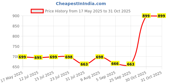 amazon.in Polyester Geometric Print Dining Table Chair Cover Set of 6 Seater Stretchable Washable Chair Seat Slipcover Protector (Antique Prism) Price History Graph from 17 May 2025 to 30 Oct 2025