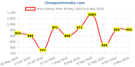 amazon.in killer Polyester Gym Bag (Blue, 10 Inches, 25 Cm) killer Price History Graph from 30 May 2025 to 2 Nov 2025