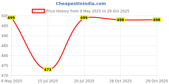 amazon.in topgator Polyester Gym Bag Sports Duffel With Shoe Compartment 34 L (Grey/Black), 25 Cm topgator Price History Graph from 9 May 2025 to 29 Oct 2025