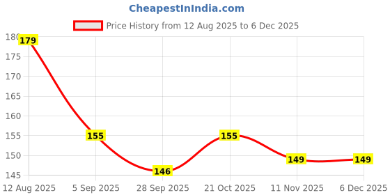 amazon.in Polyester Handlebar Universal Mobile Holder Mount Pouch Bag Waterproof for Activa Jupiter EV Ola-S1 Pleasure Ntroq_All Scooter Scooty Bike Fit 7 inches Phone (Black) Price History Graph from 12 Aug 2025 to 5 Dec 2025