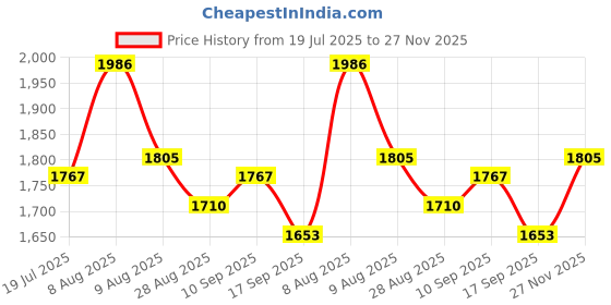 amazon.in aristocrat Polyester Hard 55 Cms 4 Spinner Wheels Luggage- Suitcase(Duedge55Der_Deep Red) aristocrat Price History Graph from 19 Jul 2025 to 27 Nov 2025