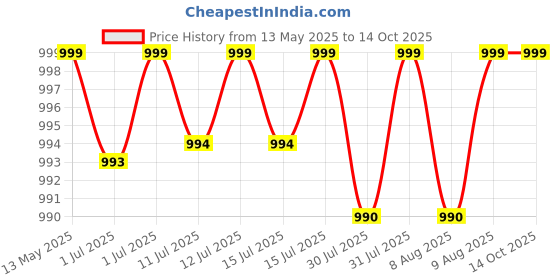 amazon.in adidas Polyester Head Band - Black, Pack of 1 adidas Price History Graph from 13 May 2025 to 14 Oct 2025