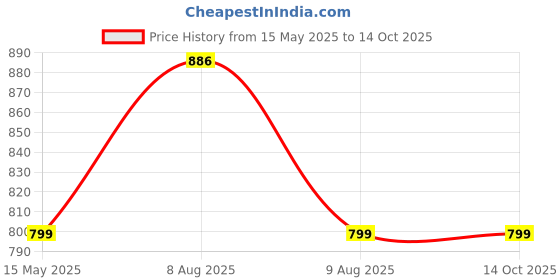 amazon.in adidas Polyester Head Band- Clear Orange Graphic adidas Price History Graph from 15 May 2025 to 13 Oct 2025