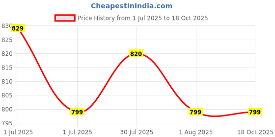 amazon.in adidas Polyester Head Band- Raw Steel adidas Price History Graph from 1 Jul 2025 to 17 Oct 2025