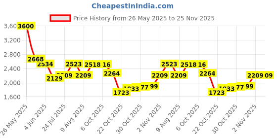 amazon.in aristocrat Polyester Hybrid Spinner Suitcase Dasher 4W STR 59 Blue, Small, 43 Cm aristocrat Price History Graph from 26 May 2025 to 25 Nov 2025