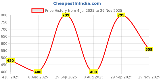 amazon.in wildcraft Polyester IRA Fanny Pack Sling Bag/Messenger Bag/Cross Body Bag for Mens & Womens wildcraft Price History Graph from 4 Jul 2025 to 29 Nov 2025