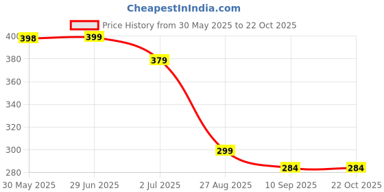 amazon.in perfect star Polyester kids Primary School Backpack, 30 Litres, Cartoon Print, for Nursery to 5th Standard Boys and Girls Tuition Lightweight cartoon Picnic Bag perfect star Price History Graph from 30 May 2025 to 22 Oct 2025
