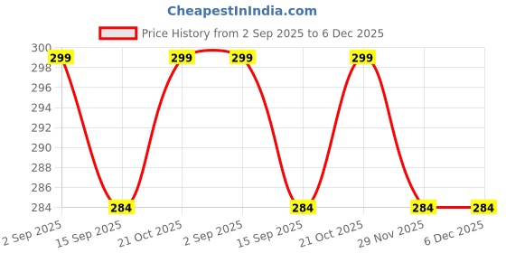 amazon.in Polyester kids Primary School Backpack, 30 Litres, Cartoon Print, for Nursery to 5th Standard Boys and Girls Tuition Lightweight cartoon Picnic Bag (Sky Blue) Price History Graph from 2 Sep 2025 to 5 Dec 2025