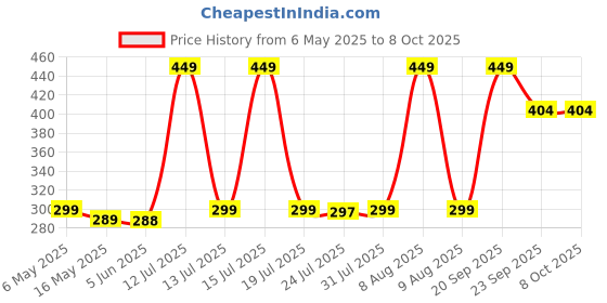 amazon.in neruti enterprise Polyester King Size Double Bed Round Mosquito Net Machardani Blue Insect Protection neruti enterprise Price History Graph from 6 May 2025 to 8 Oct 2025
