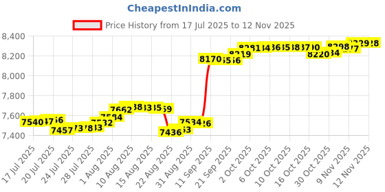 amazon.in port authority Polyester laptop Messenger Briefcase port authority Price History Graph from 17 Jul 2025 to 12 Nov 2025