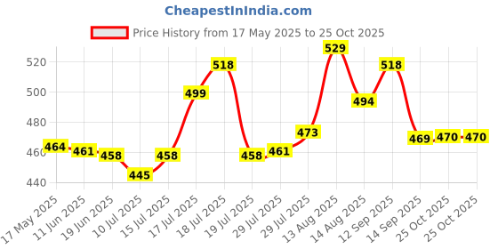 amazon.in craloft Polyester Laptop Sleeve Cover Bag Compatible with MacBook 16 Inch with Charger Pouch (Grey_L26) craloft Price History Graph from 17 May 2025 to 25 Oct 2025