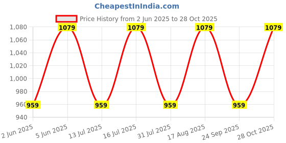amazon.in lavie sport Polyester Lino Large Wheel Duffel Bag | 2 Wheel Duffle Bag | Built To Last Wheels And Trolley, W-30 CM, Black lavie sport Price History Graph from 2 Jun 2025 to 28 Oct 2025