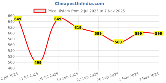 amazon.in dtr fashion Polyester Lycra Blend Shoulder Stripes Tracksuit | Night Wear Suit For Women dtr fashion Price History Graph from 2 Jul 2025 to 4 Nov 2025