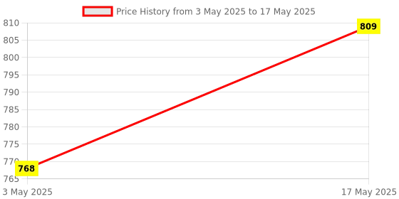 amazon.in Polyester Magnetic Window Mosquito Net with Self Adhesive Hook Tape Windows -Height 150 cms X Width 150 cms (59x59 inches or 5x5 feet - Grey) DIY Installation, Durable and Long-Lasting Price History Graph from 3 May 2025 to 17 May 2025