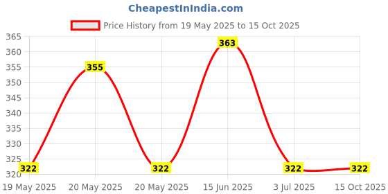amazon.in ives Polyester Mandarin Collar Short Sleeve | Regular Fit | Solid Top for Women ives Price History Graph from 19 May 2025 to 15 Oct 2025