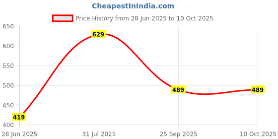 amazon.in van heusen Polyester Men Blue Casual Style Pocket Square, Free Size van heusen Price History Graph from 28 Jun 2025 to 9 Oct 2025