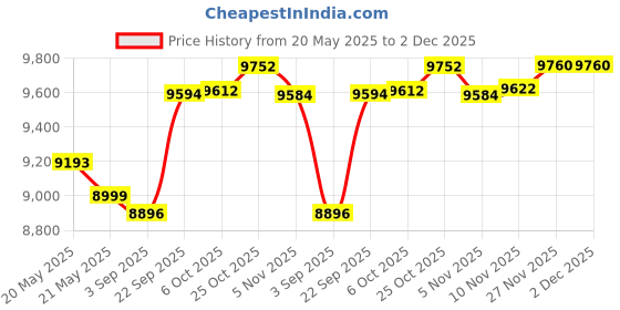 amazon.in arrow Polyester Men Blue Reversible Waistcoat Single Breasted Formal Suit Business Pants Set arrow Price History Graph from 20 May 2025 to 1 Dec 2025