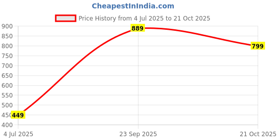 amazon.in allen solly Polyester Men Casual Style Pink Party Pocket Square, Free Size allen solly Price History Graph from 4 Jul 2025 to 21 Oct 2025