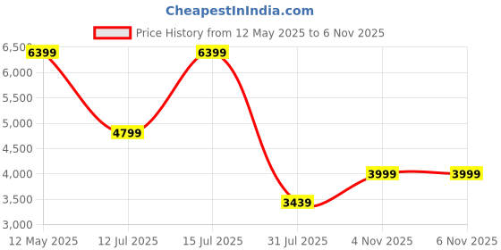 amazon.in puma Polyester Men Ferrari Style T7 Track Standard Length Jacket Blue, (53333007-S), small puma Price History Graph from 12 May 2025 to 4 Nov 2025